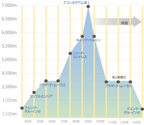16日間コース登山スケジュール